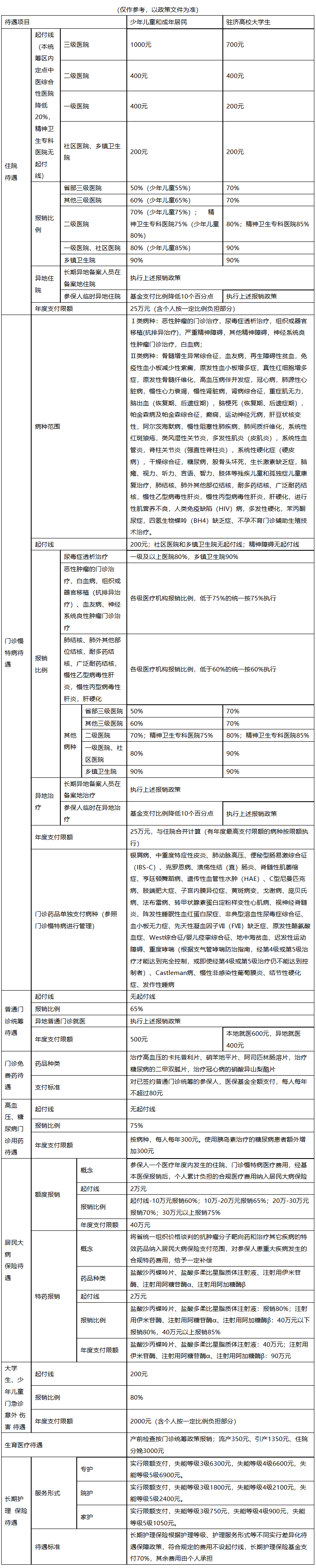 黑河医保报销范围(城乡居民医保报销范围)
