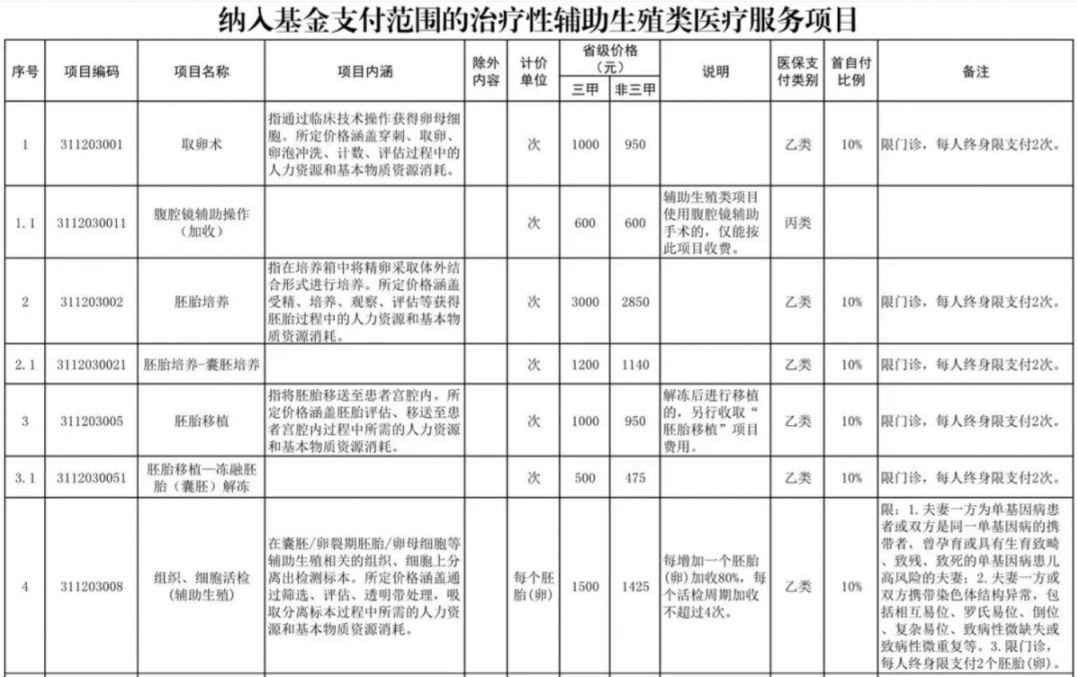 黑河辅助生殖纳入医保(辅助生殖纳入医保惠及百万人)